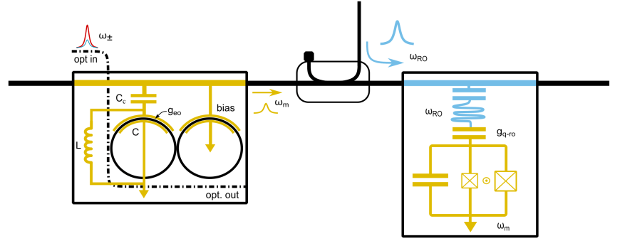 illustration of the transducer-driven qubit scheme.